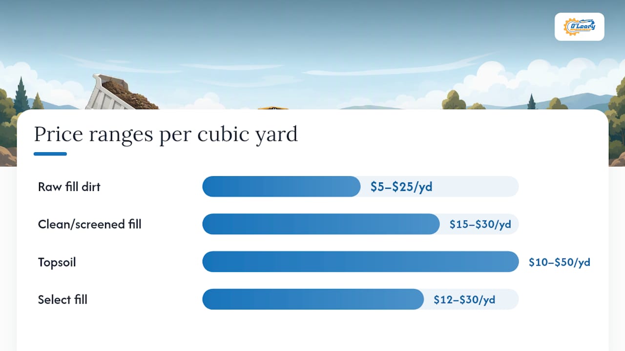 Price comparison chart for fill dirt and soil types per yard and ton