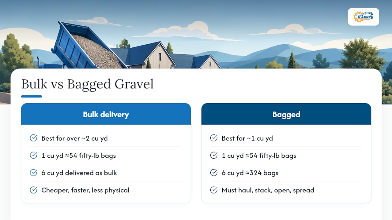 Bulk delivery vs. bagged gravel: which actually makes sense? — overview diagram