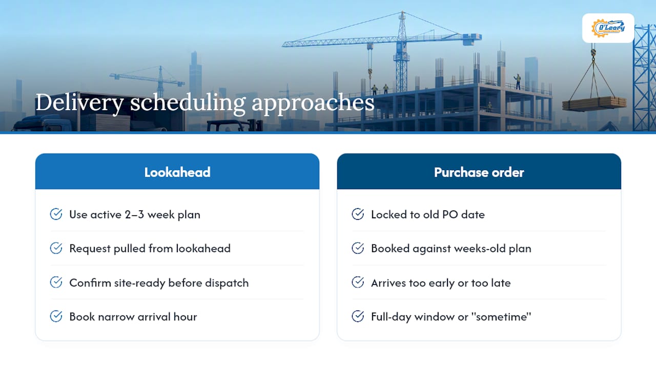 2–3 week lookahead delivery workflow