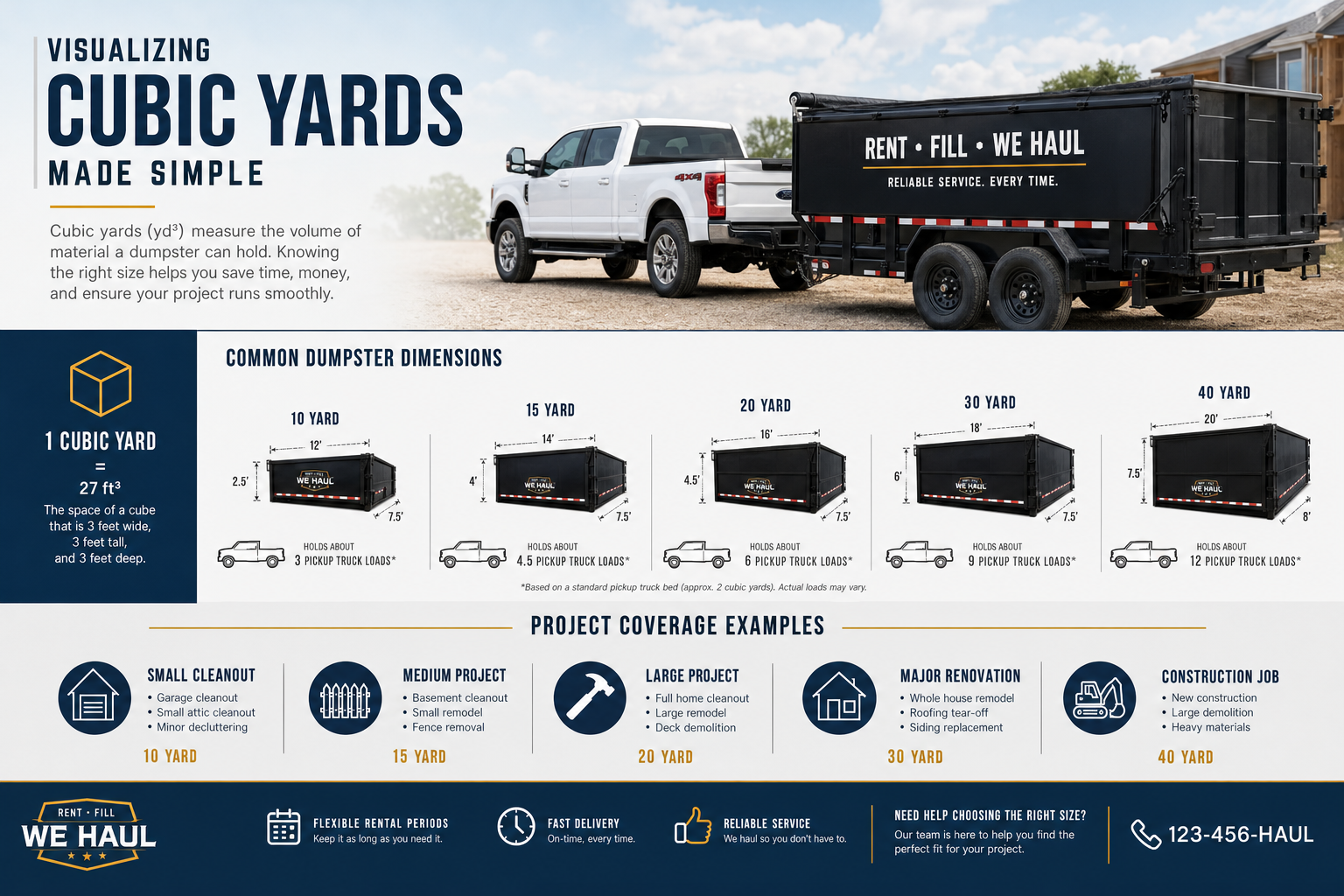 Infographic showing cubic yard visualization with measurements, pickup truck comparison, and coverage examples for common project sizes